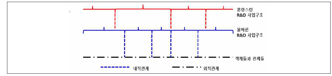 혼란스러운 R&D 프로그램 구조와 올바른 R&D 프로그램 구조 자료: Sayer(1999), 이기홍 역, 안두현 외(2014) p.2에서 재인용