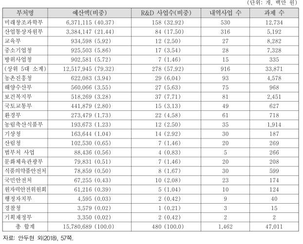 2016년 부처별 정부 R&D예산 및 단위사업 수(인문사회연구개발사업 제외)