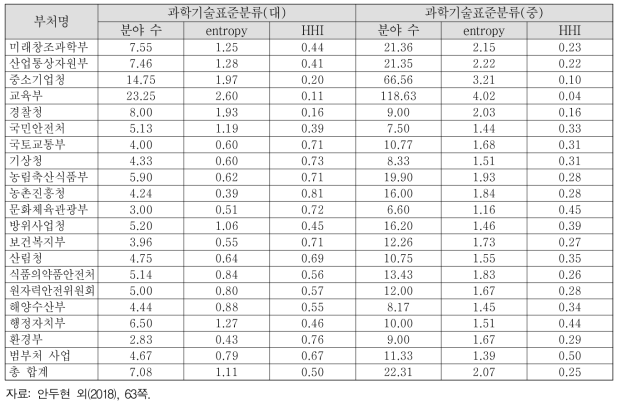 정부 R&D 사업의 집중도 분석