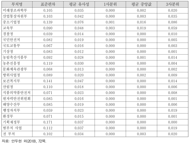 부처별 R&D 사업들의 유사성 분석 결과