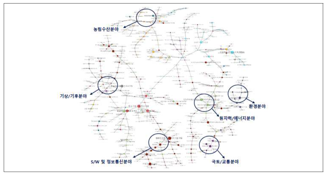 정부 R&D 사업간 연관구조 자료: 안두현 외(2018), 75쪽