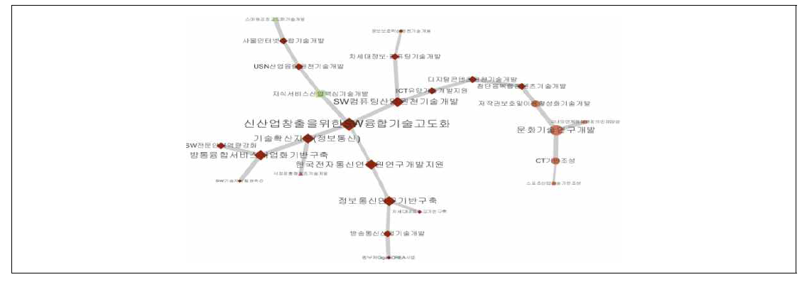 정부 R&D 사업간 연관구조(S/W 및 정보통신분야) 자료: 안두현 외(2018), 76쪽