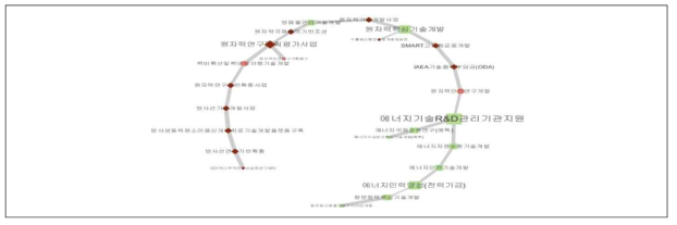 정부 R&D 사업간 연관구조(원자력/에너지분야) 자료: 안두현 외(2018), 79쪽