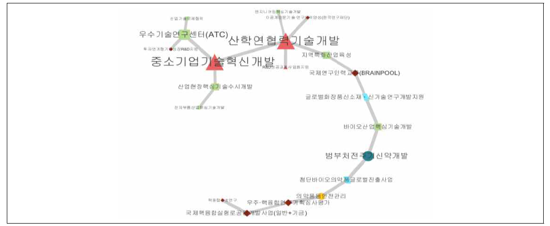 R&D 사업들 간 연관구조가 혼란스러운 사례(예시) 자료: 안두현 외(2018), 80쪽