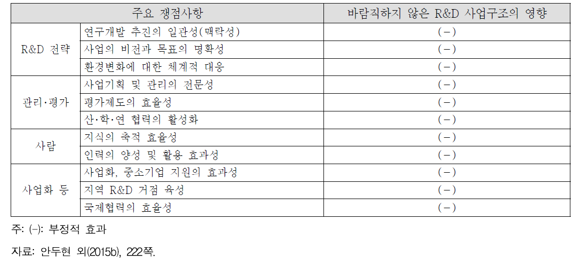 올바르지 않은 R&D 사업구조의 부정적 영향