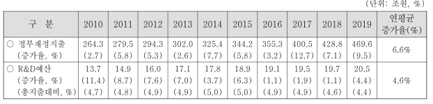 정부R&D예산 현황