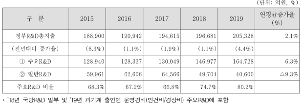 과학기술혁신본부 심의 정부R&D예산 현황