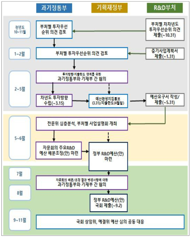 정부R&D 예산배분･조정 프로세스