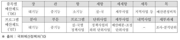 품목별 예산제도와 프로그램 예산제도 비교