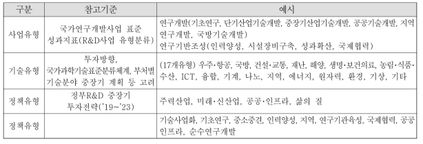 정부R&D사업 프로그램 유형화 항목(예시)