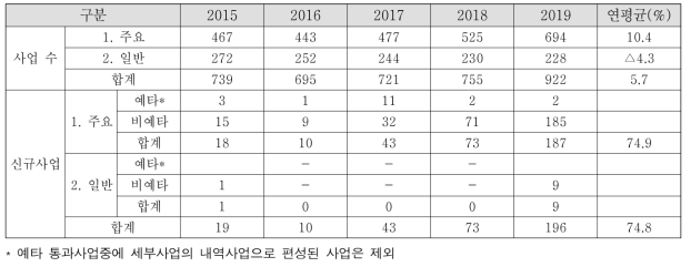 ’15-’19년 정부 R&D 예산 및 사업 수 현황