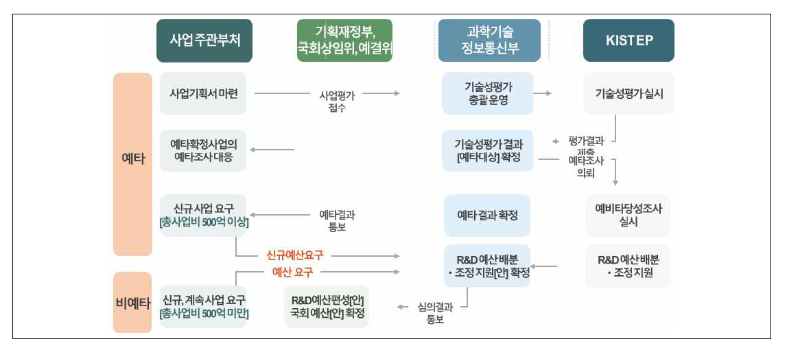 신규사업(예타/비예타)의 예산배분조정 프로세스