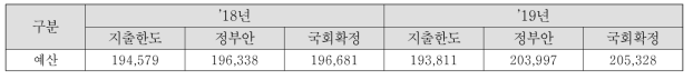 지출한도 및 예산편성 금액