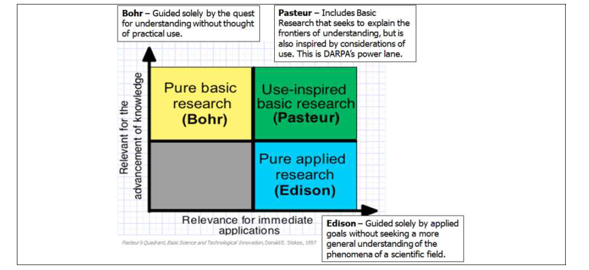Pasteur’s Quadrant: DARPA’s Power Lane