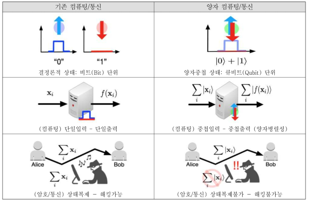 기존 컴퓨팅/통신과 양자 컴퓨팅/통신의 비교