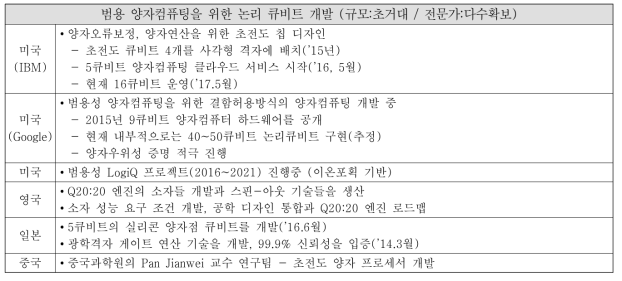 양자컴퓨팅 및 큐비트 관련 국외 연구그룹