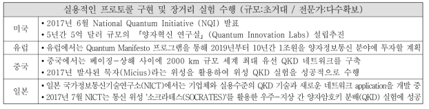 양자암호통신 관련 국외 연구그룹