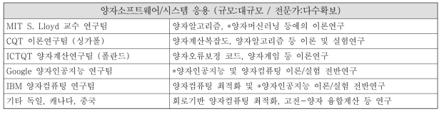 양자알고리즘 및 양자머신러닝/양자인공지능 관련 국외 연구그룹