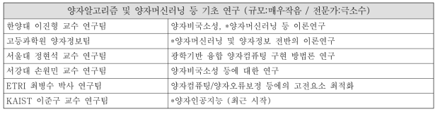 양자알고리즘 및 양자머신러닝/양자인공지능 관련 국내 연구그룹