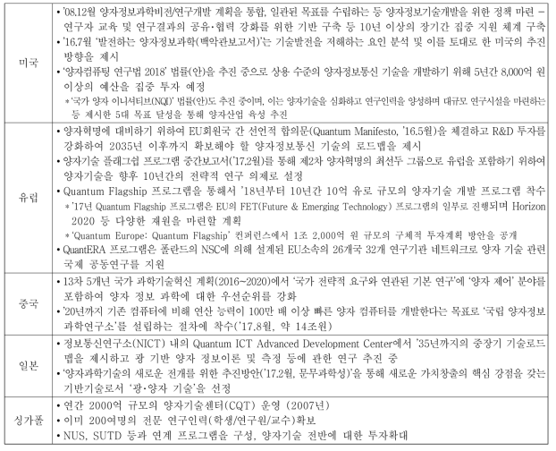 선진국의 양자컴퓨팅 관련기술 지원사례