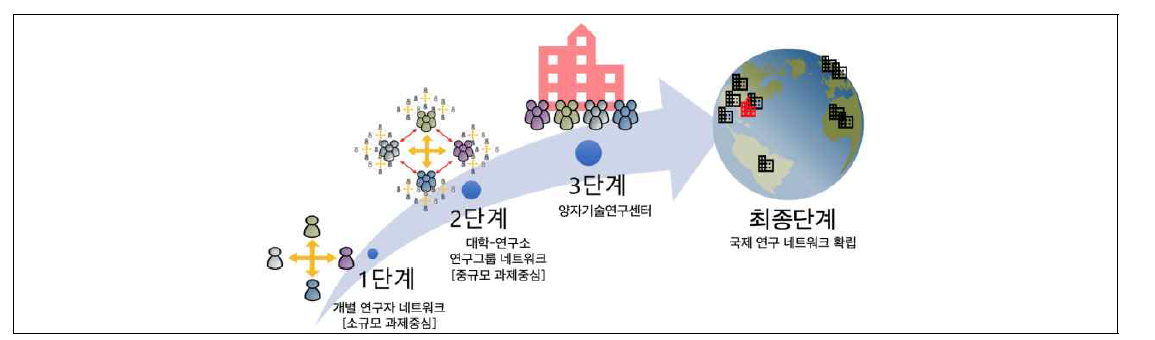 양자 연구센터 진화과정