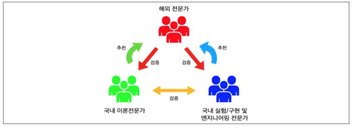 연구인력 육성･보호 체계