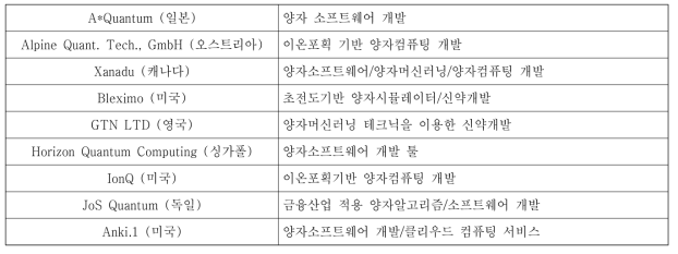 양자알고리즘/양자소프트웨어 관련 국외 연구중심 기업