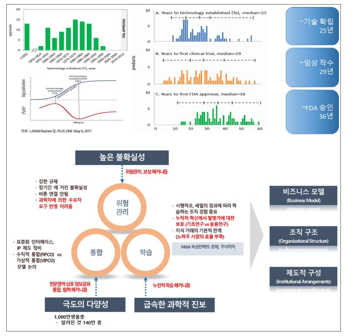 바이오 비즈니스의 특성