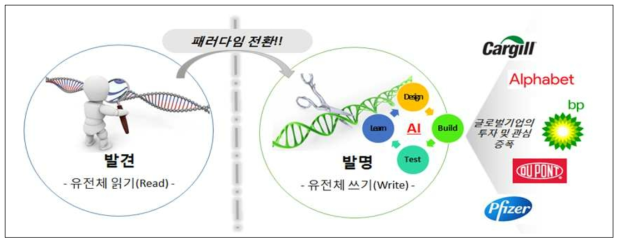 바이오 분야의 패러다임 전환