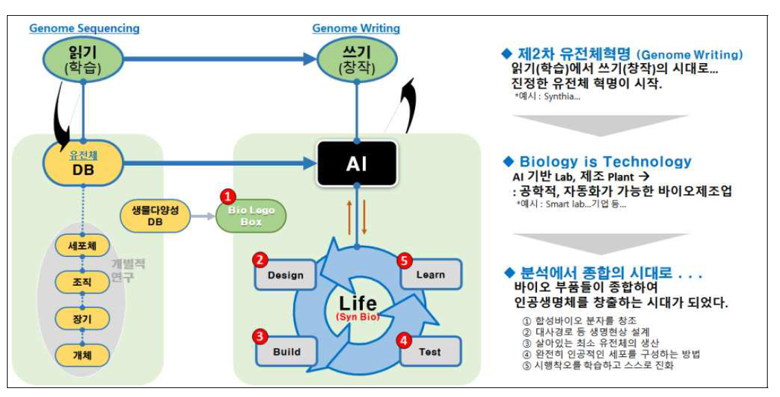 생명공학 패러다임 변혁