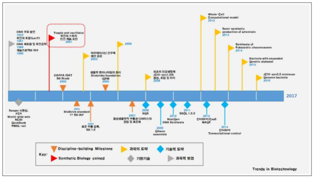 생명공학 분야 트렌드의 변화
