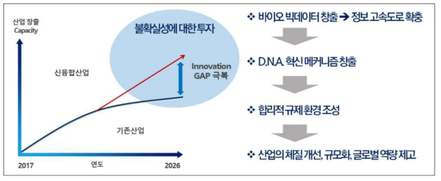 바이오 특성에 맞는 혁신 전략