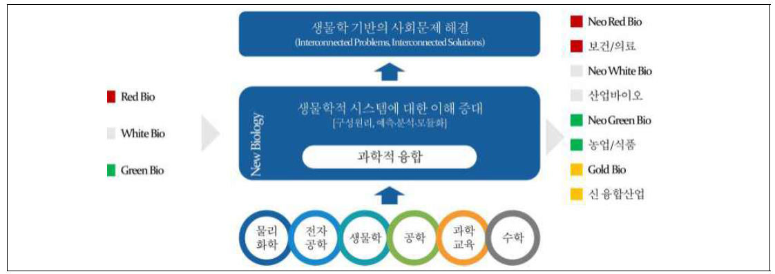 뉴 바이오과학의 시대