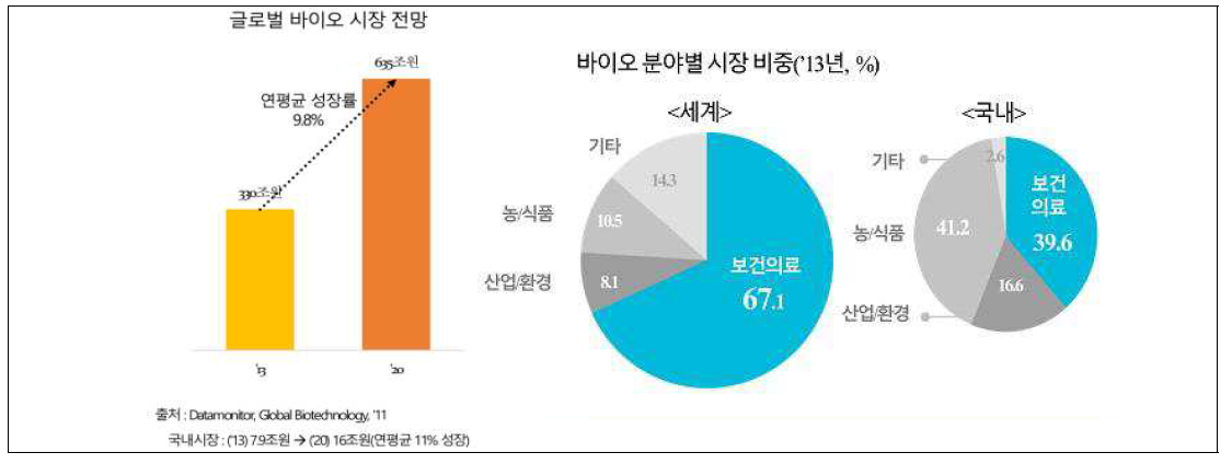 글로벌 바이오시장 전망 및 시장 비중