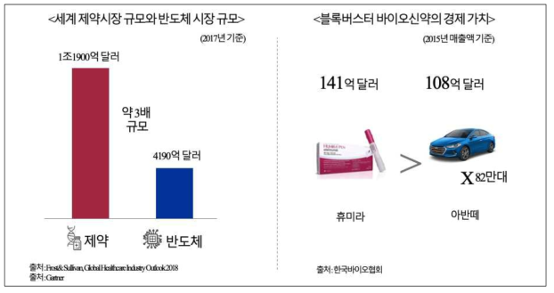 제약 시장 및 바이오신약의 경제가치