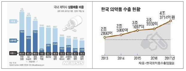 국내 제약사 매출 및 수출현황