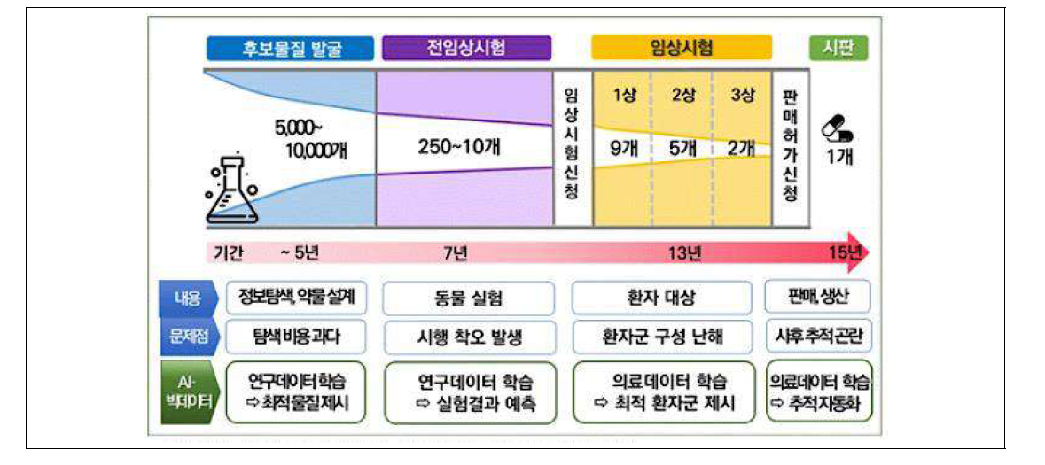 신약개발시 단계별 플랫폼 활용