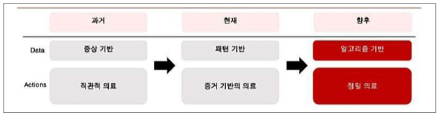 치료방식의 변화