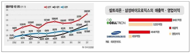 국내 바이오의약품 시장규모 및 주요 회사