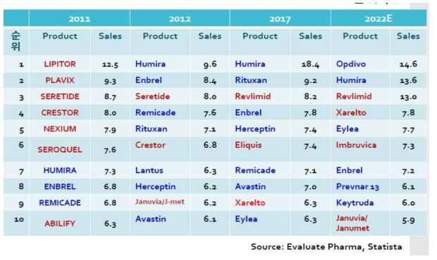 글로벌 의약품 매출순위 변화
