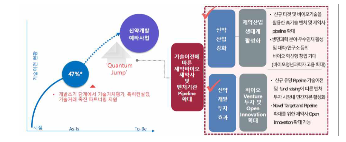 신약파이프라인의 확보 및 관리의 중요성