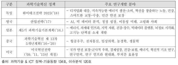 주요국 과학기술정책