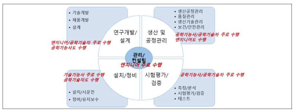 기술인력의 직무 영역별 주요 수행그룹 출처) Engineers Canada & Canadian Council of Technicians and Technologists (2009)기반 재작성