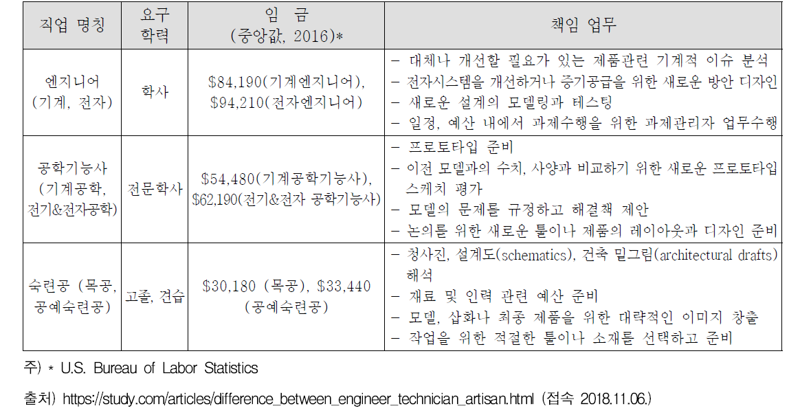 엔지니어와 공학기능사간 차이 (미국)