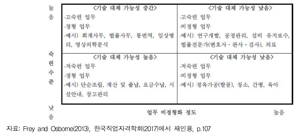 숙련도 및 정형화 정도에 따른 직무의 기술대체 가능성