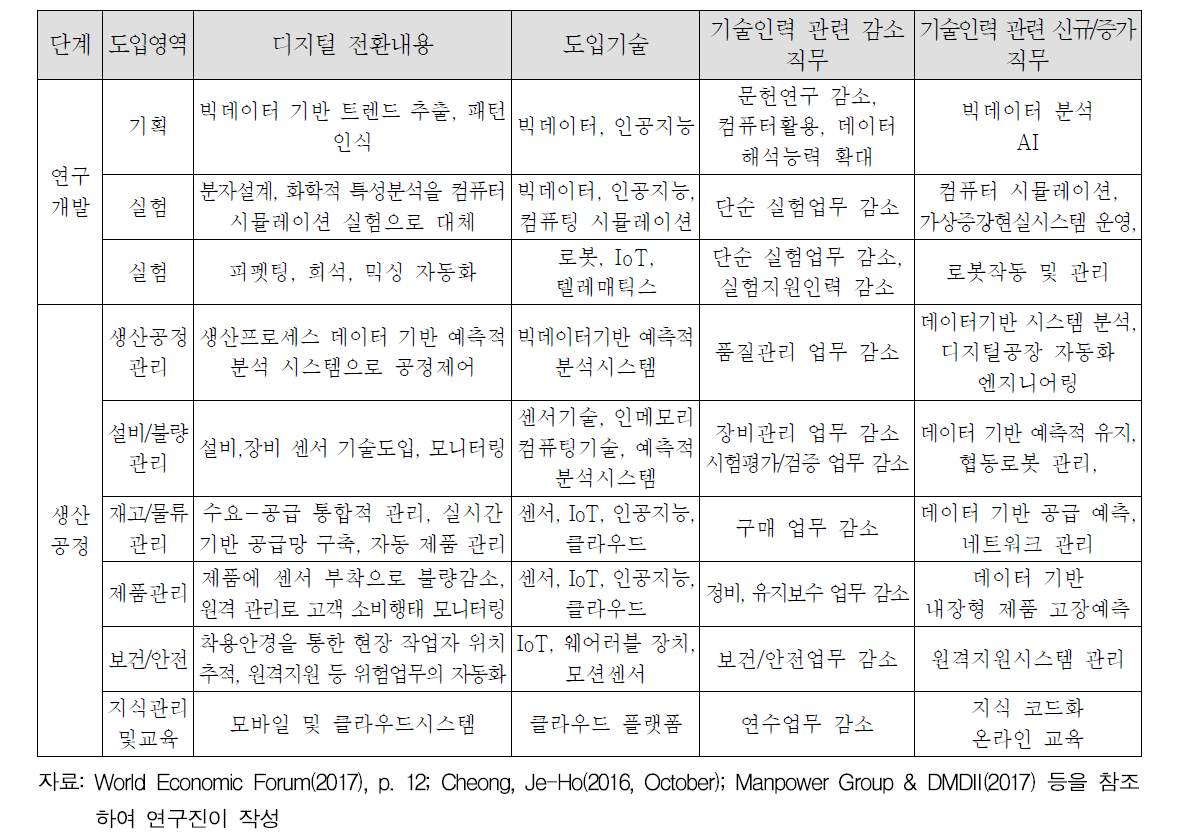 제조업의 디지털 전환과 기술인력 직무 변화 전망