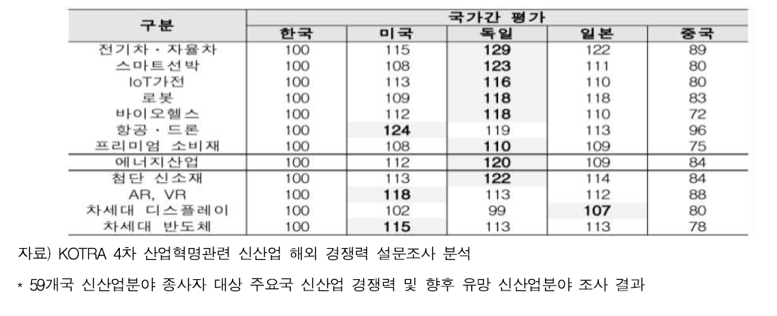 4차 산업혁명 주요국간 경쟁력 비고