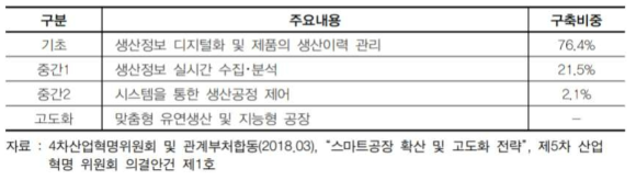 국내 스마트공장 수준 및 구축 비중