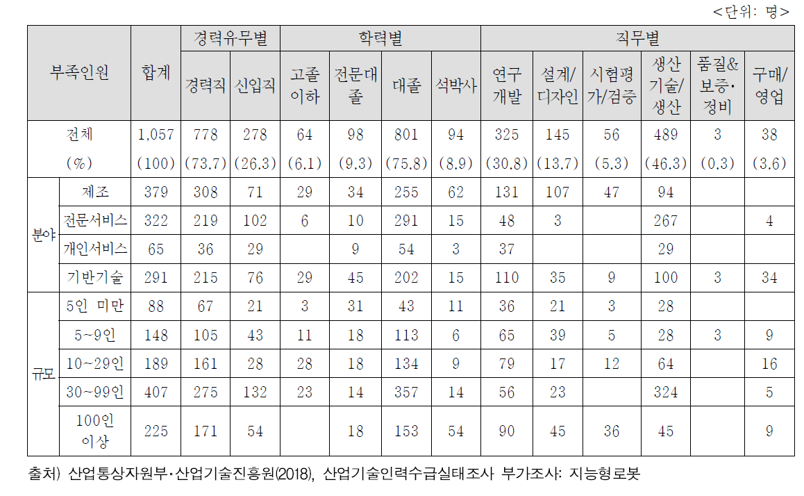 지능형로봇 산업기술인력 부족인원(2017년 6월말 기준)