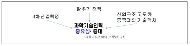 과학기술인력 중요성 증대